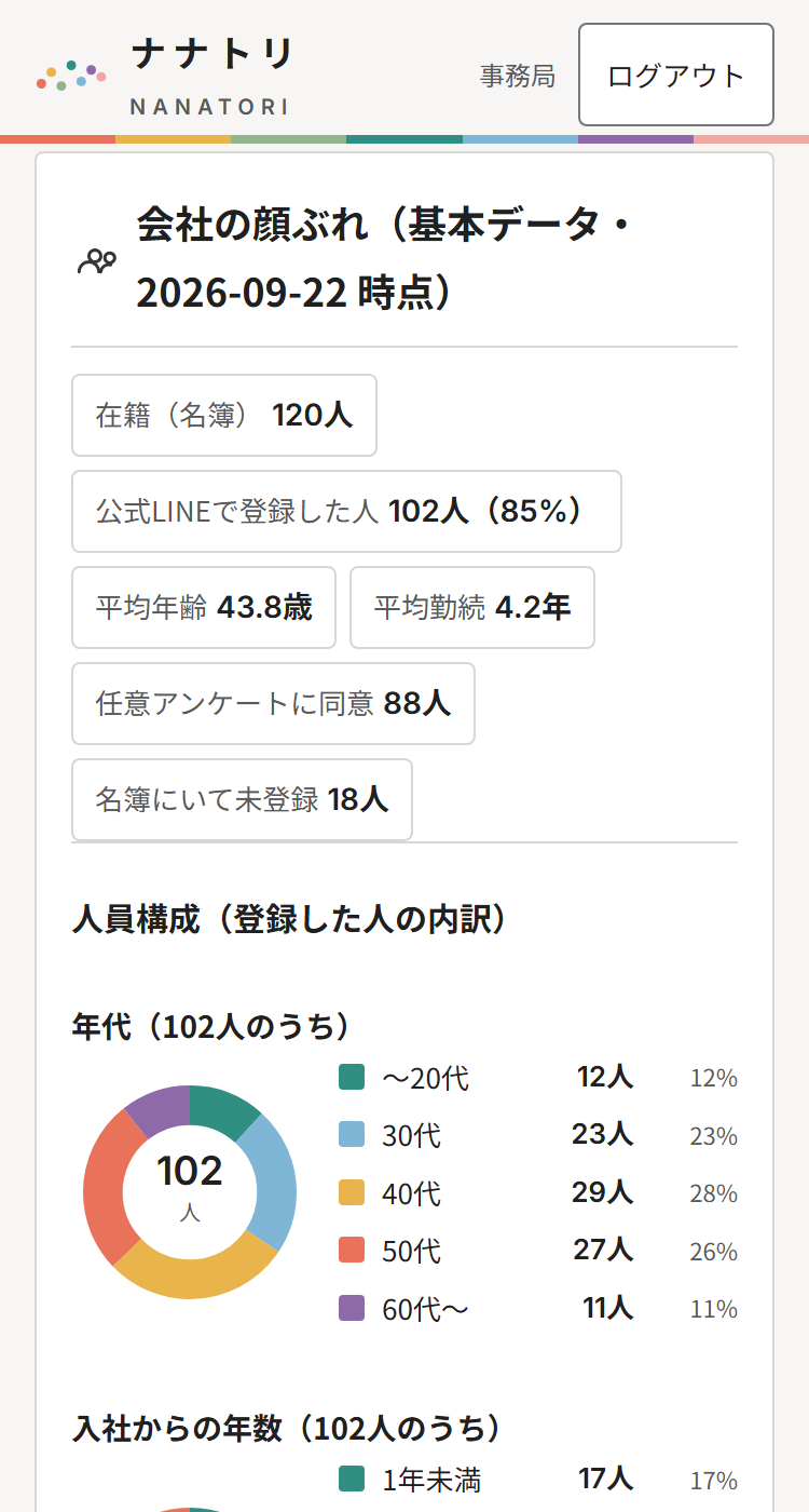 会社の顔ぶれの円グラフ(見本)